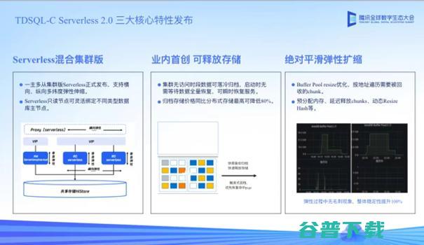 腾讯云原生TDSQL- C Serverless 2.0版发布，助力企业激发价值