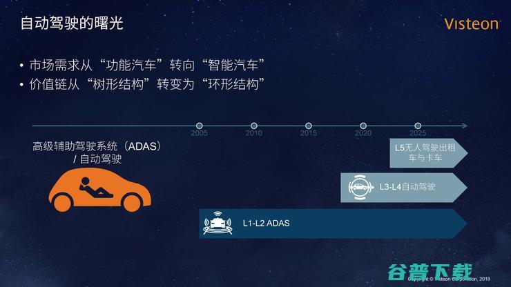 伟世通首席架构师王凯：自动驾驶的“乐高”理念 | CCF-GAIR 2018