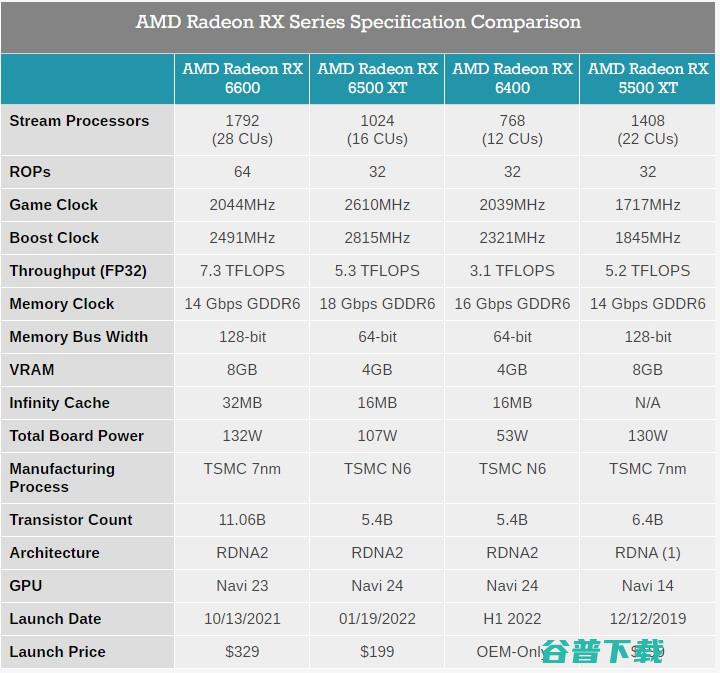 AMD CES新品汇总：锐龙6000系列移动版、RX 6000S系独显、3D V-Cache CPU