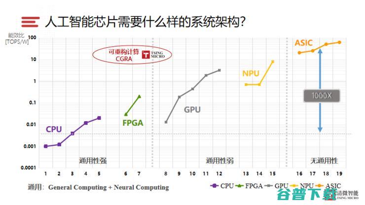 Live回顾|清微智能科技CTO:可重构计算芯片的技术原理及实现难点