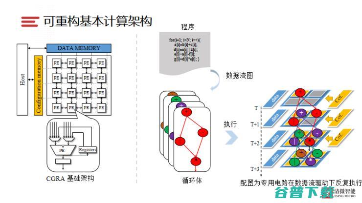 Live回顾|清微智能科技CTO:可重构计算芯片的技术原理及实现难点