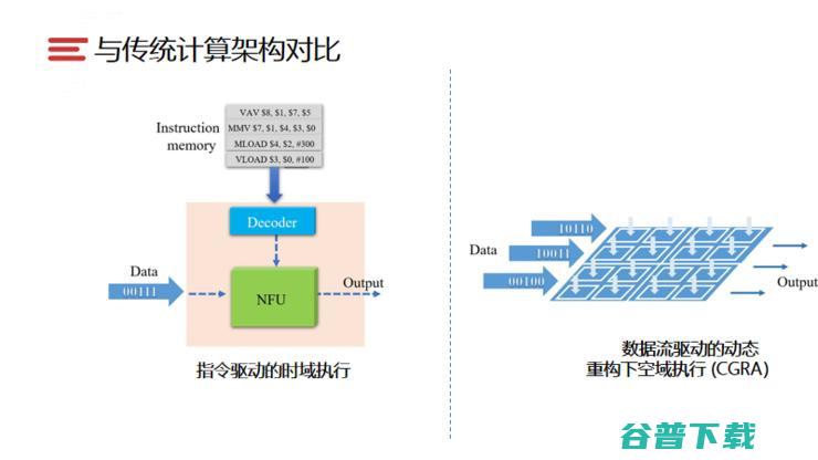 Live回顾|清微智能科技CTO:可重构计算芯片的技术原理及实现难点