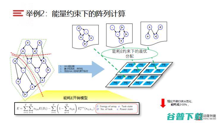 Live回顾|清微智能科技CTO:可重构计算芯片的技术原理及实现难点