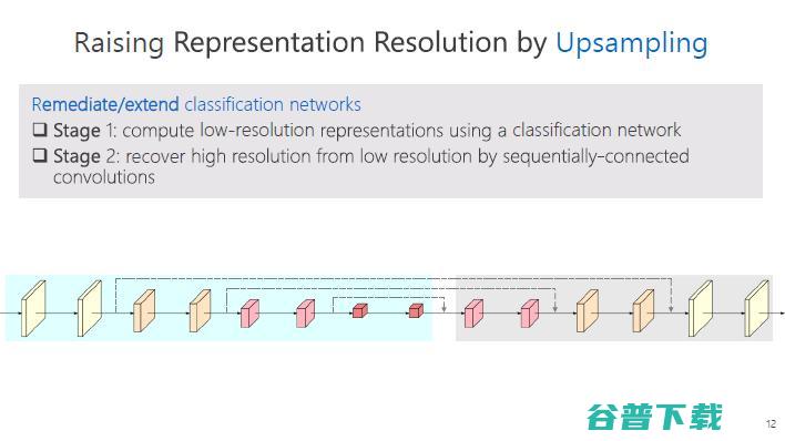 微软亚洲研究院王井东：下一代视觉识别的基本网络结构是什么样的？ | CCF-GAIR 2020