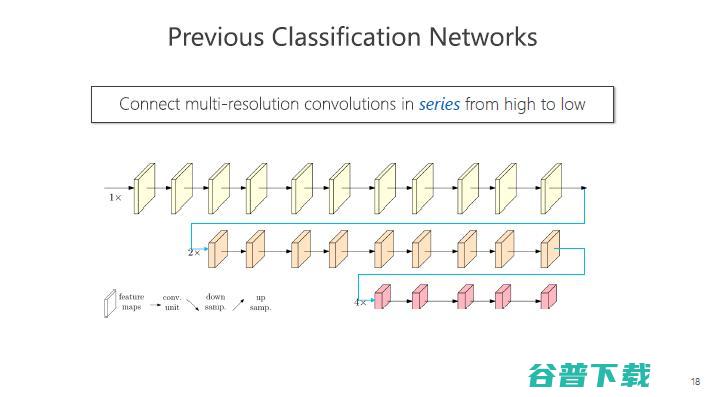 微软亚洲研究院王井东：下一代视觉识别的基本网络结构是什么样的？ | CCF-GAIR 2020