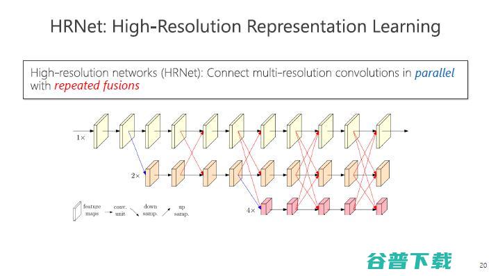 微软亚洲研究院王井东：下一代视觉识别的基本网络结构是什么样的？ | CCF-GAIR 2020