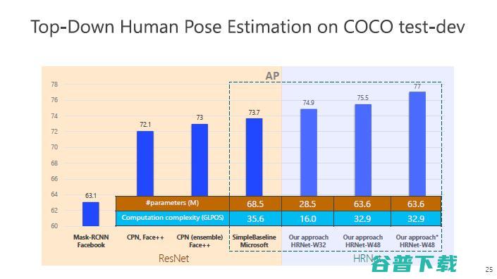 微软亚洲研究院王井东：下一代视觉识别的基本网络结构是什么样的？ | CCF-GAIR 2020