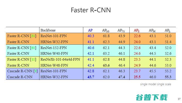微软亚洲研究院王井东：下一代视觉识别的基本网络结构是什么样的？ | CCF-GAIR 2020