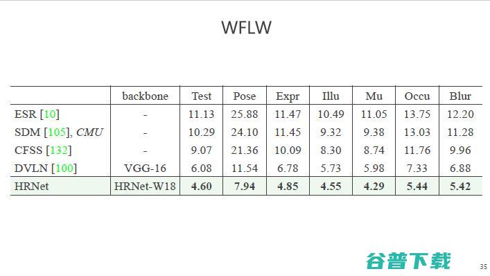 微软亚洲研究院王井东：下一代视觉识别的基本网络结构是什么样的？ | CCF-GAIR 2020