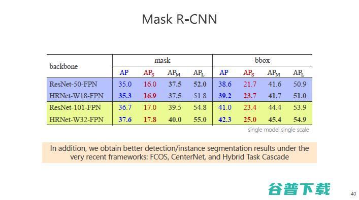 微软亚洲研究院王井东：下一代视觉识别的基本网络结构是什么样的？ | CCF-GAIR 2020