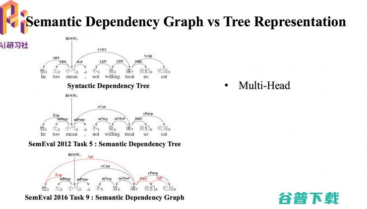 哈工大  2018 录用论文解读：基于转移的语义依存图分析 | 分享总结