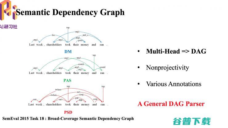 哈工大  2018 录用论文解读：基于转移的语义依存图分析 | 分享总结