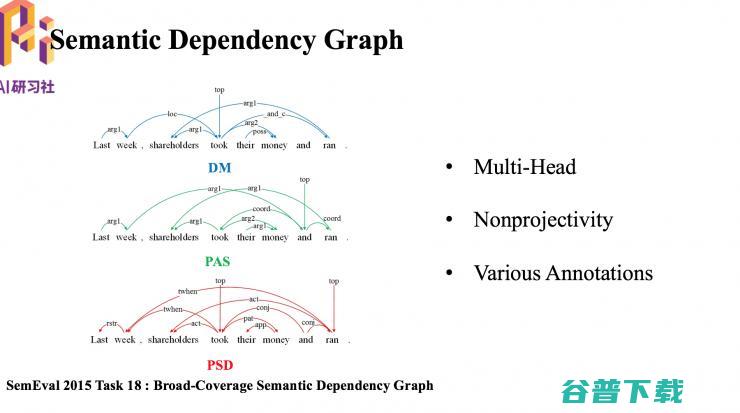哈工大  2018 录用论文解读：基于转移的语义依存图分析 | 分享总结