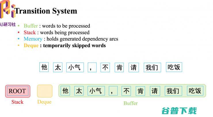 哈工大  2018 录用论文解读：基于转移的语义依存图分析 | 分享总结