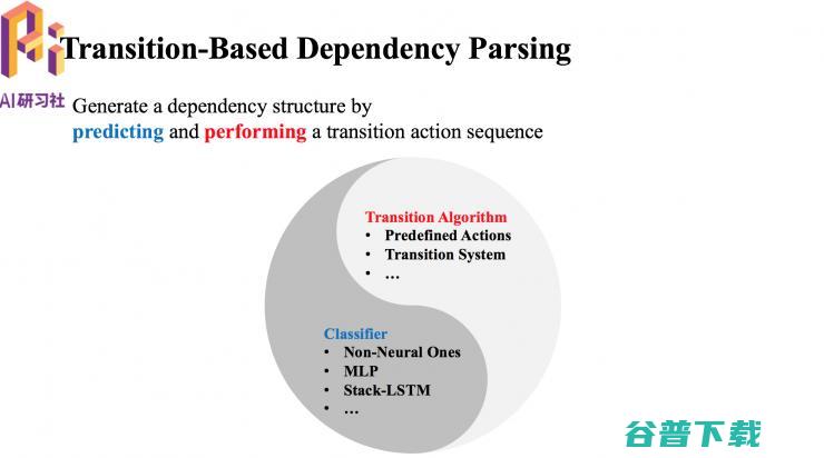 哈工大  2018 录用论文解读：基于转移的语义依存图分析 | 分享总结