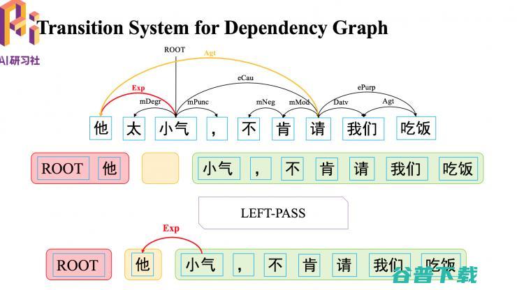 哈工大  2018 录用论文解读：基于转移的语义依存图分析 | 分享总结