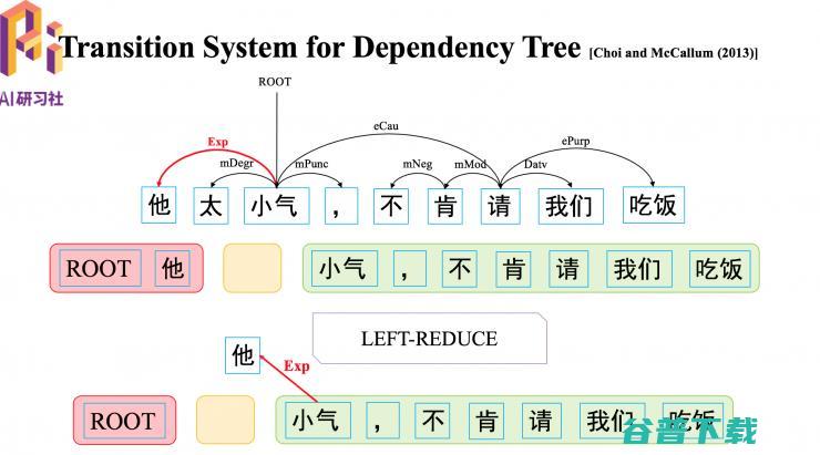 哈工大  2018 录用论文解读：基于转移的语义依存图分析 | 分享总结