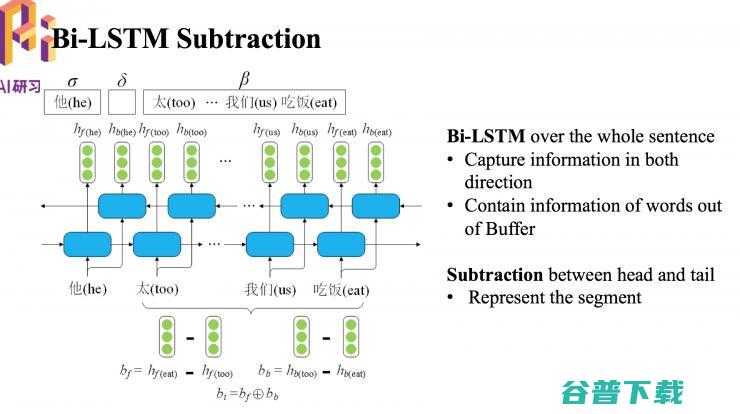 哈工大  2018 录用论文解读：基于转移的语义依存图分析 | 分享总结