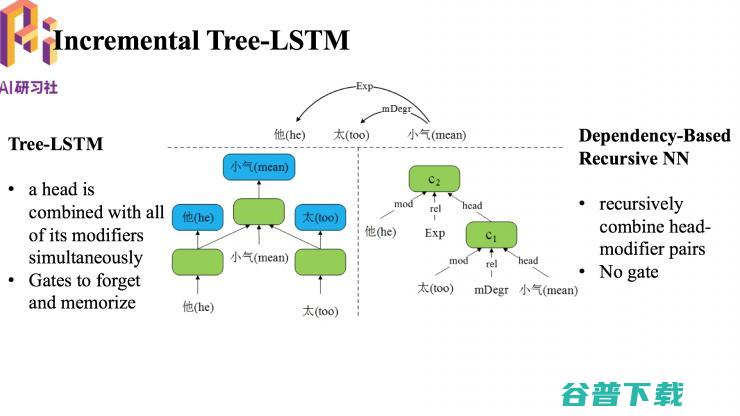 哈工大  2018 录用论文解读：基于转移的语义依存图分析 | 分享总结