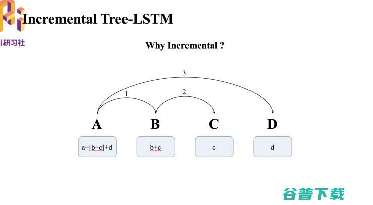 哈工大  2018 录用论文解读：基于转移的语义依存图分析 | 分享总结