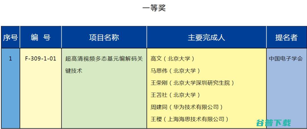 2020年度国家科学技术奖揭晓 | 高文、周志华等多名人工智能学者入选