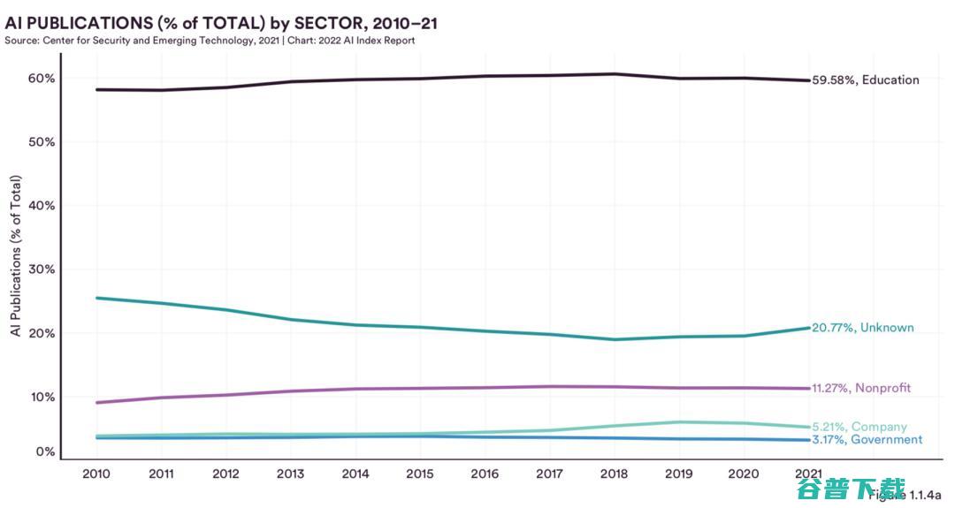 最新调研：中国在AI期刊论文被引用数、会议论文与专利申请上均排名第一，超过美国