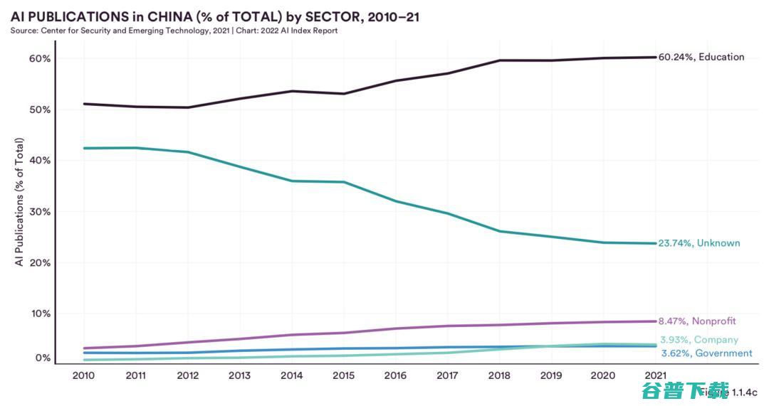 最新调研：中国在AI期刊论文被引用数、会议论文与专利申请上均排名第一，超过美国
