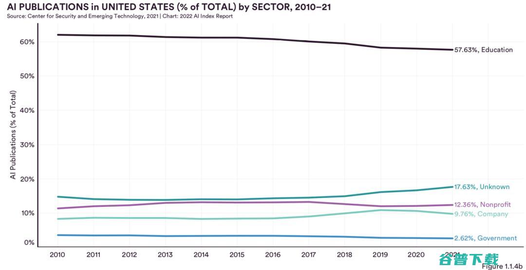 最新调研：中国在AI期刊论文被引用数、会议论文与专利申请上均排名第一，超过美国