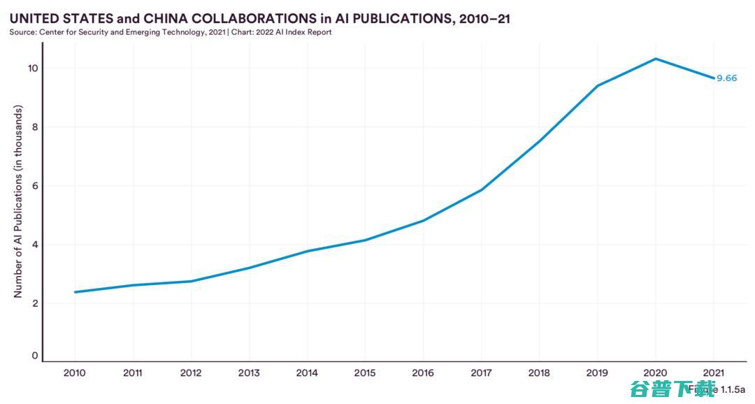 最新调研：中国在AI期刊论文被引用数、会议论文与专利申请上均排名第一，超过美国