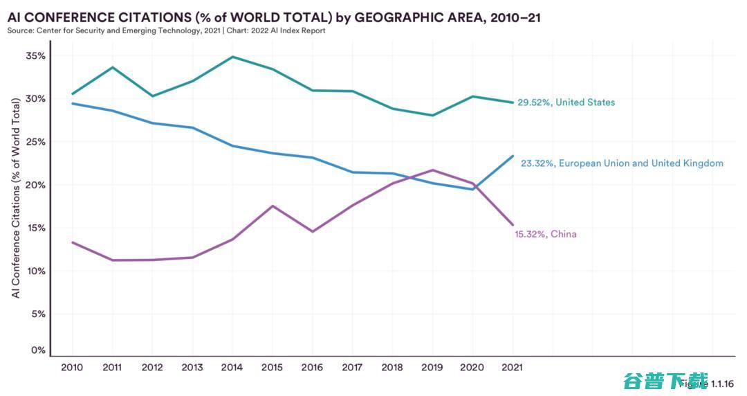 最新调研：中国在AI期刊论文被引用数、会议论文与专利申请上均排名第一，超过美国