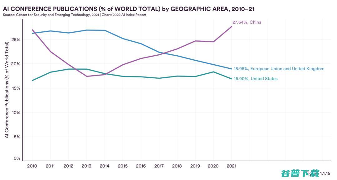 最新调研：中国在AI期刊论文被引用数、会议论文与专利申请上均排名第一，超过美国
