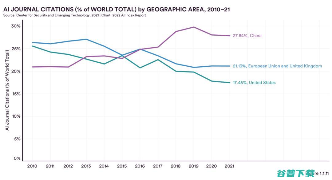最新调研：中国在AI期刊论文被引用数、会议论文与专利申请上均排名第一，超过美国