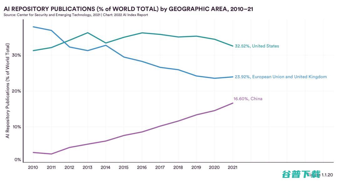 最新调研：中国在AI期刊论文被引用数、会议论文与专利申请上均排名第一，超过美国