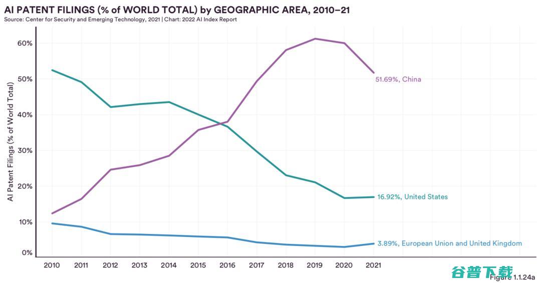 最新调研：中国在AI期刊论文被引用数、会议论文与专利申请上均排名第一，超过美国
