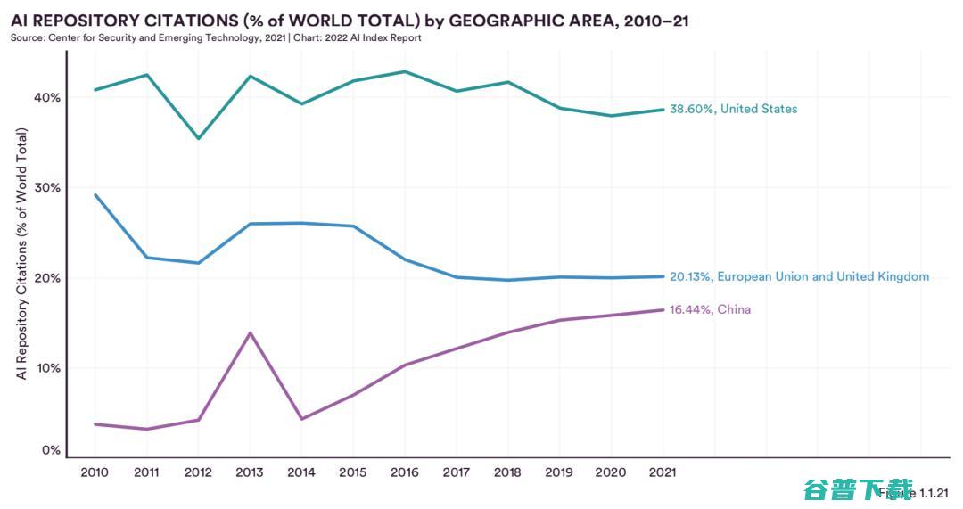 最新调研：中国在AI期刊论文被引用数、会议论文与专利申请上均排名第一，超过美国