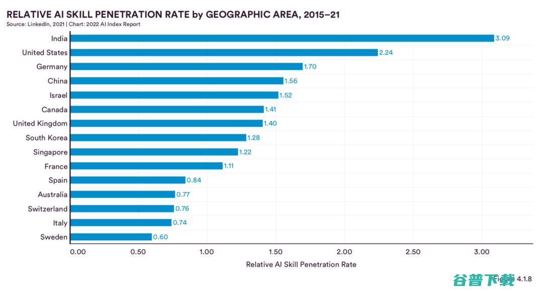 最新调研：中国在AI期刊论文被引用数、会议论文与专利申请上均排名第一，超过美国