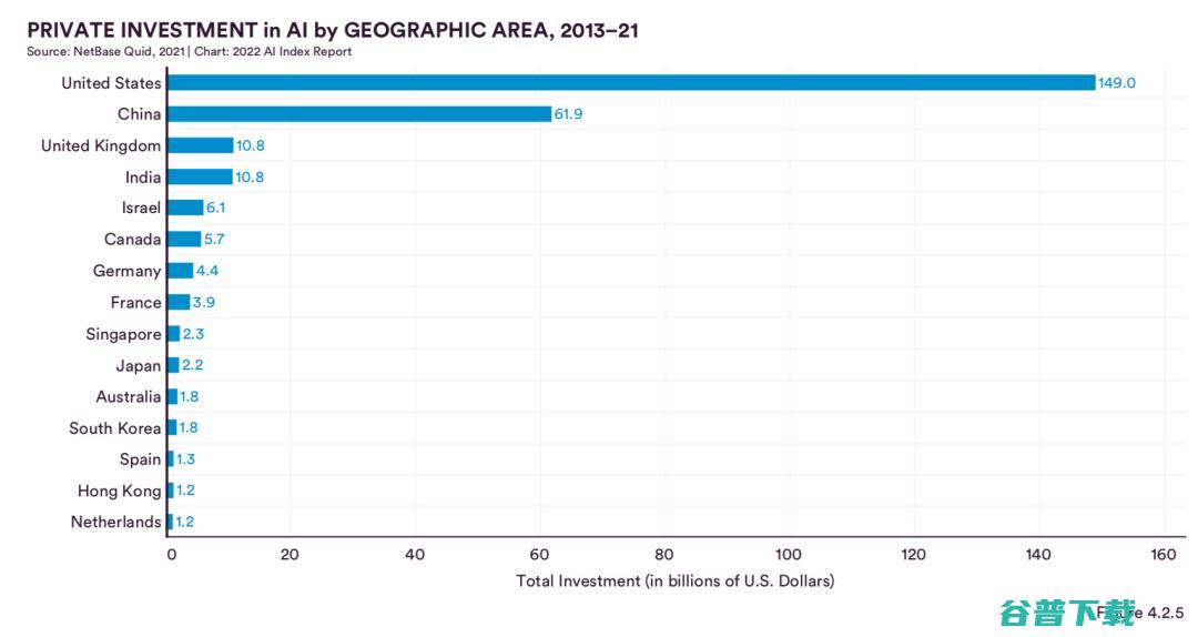 最新调研：中国在AI期刊论文被引用数、会议论文与专利申请上均排名第一，超过美国
