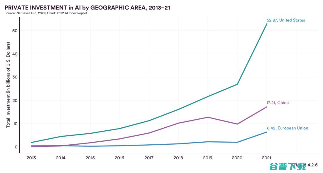 最新调研：中国在AI期刊论文被引用数、会议论文与专利申请上均排名第一，超过美国