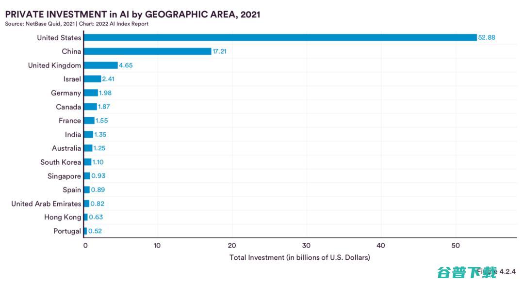 最新调研：中国在AI期刊论文被引用数、会议论文与专利申请上均排名第一，超过美国
