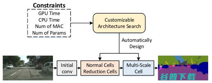 CVPR 2019 神经网络架构搜索进展综述