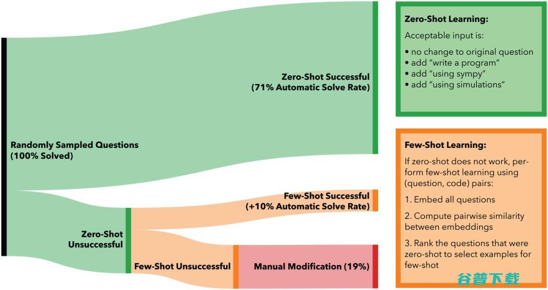 PNAS最新研究：81%解题率，神经 Codex 推开高等数学世界大门