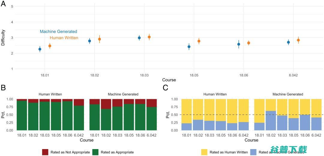 PNAS最新研究：81%解题率，神经 Codex 推开高等数学世界大门