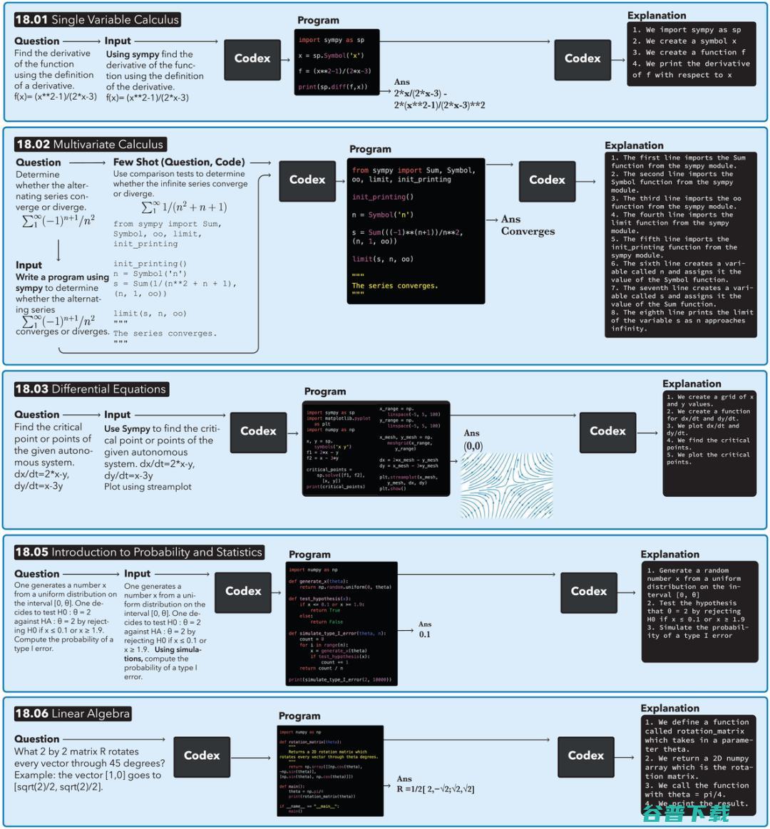 PNAS最新研究：81%解题率，神经 Codex 推开高等数学世界大门