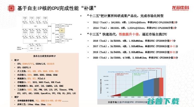龙芯彭飞：Loong 的自主与兼容