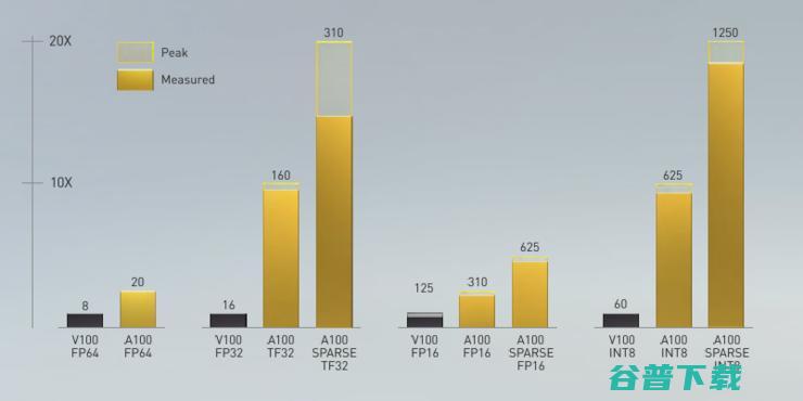 黄仁勋烤箱里端出全球最大7nm芯片！英伟达第八代安培GPU A100发布，AI算力提升20倍，号称史上最大性能飞跃