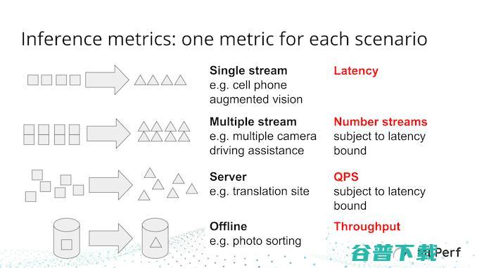 为什么和英伟达在MLPerf基准测试中都获得了第一？