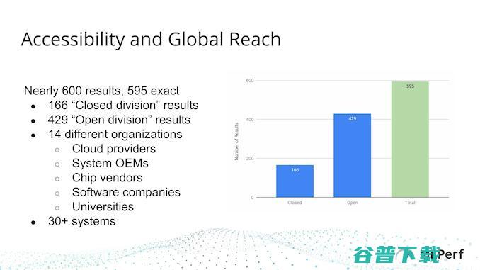 为什么和英伟达在MLPerf基准测试中都获得了第一？