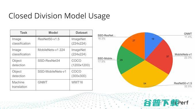 为什么和英伟达在MLPerf基准测试中都获得了第一？