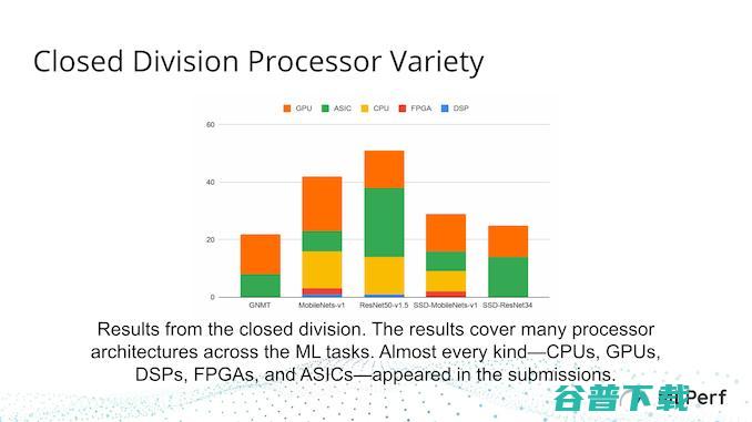 为什么和英伟达在MLPerf基准测试中都获得了第一？