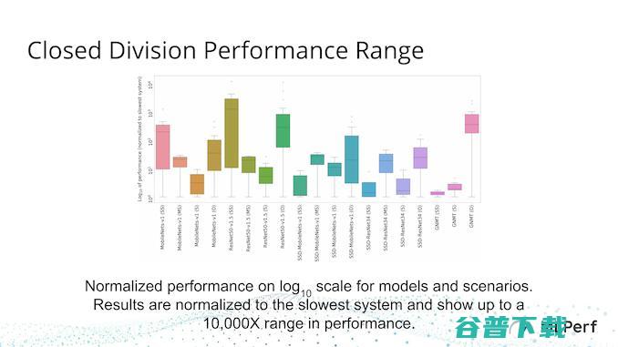 为什么和英伟达在MLPerf基准测试中都获得了第一？